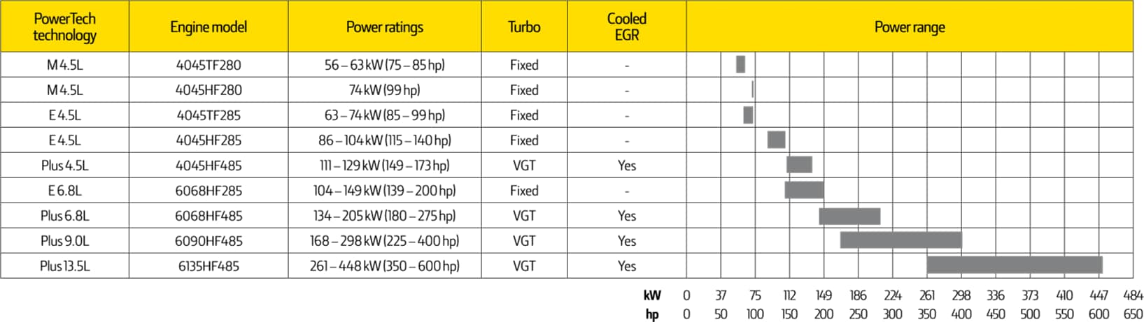 Motorer til tier 3 tabel