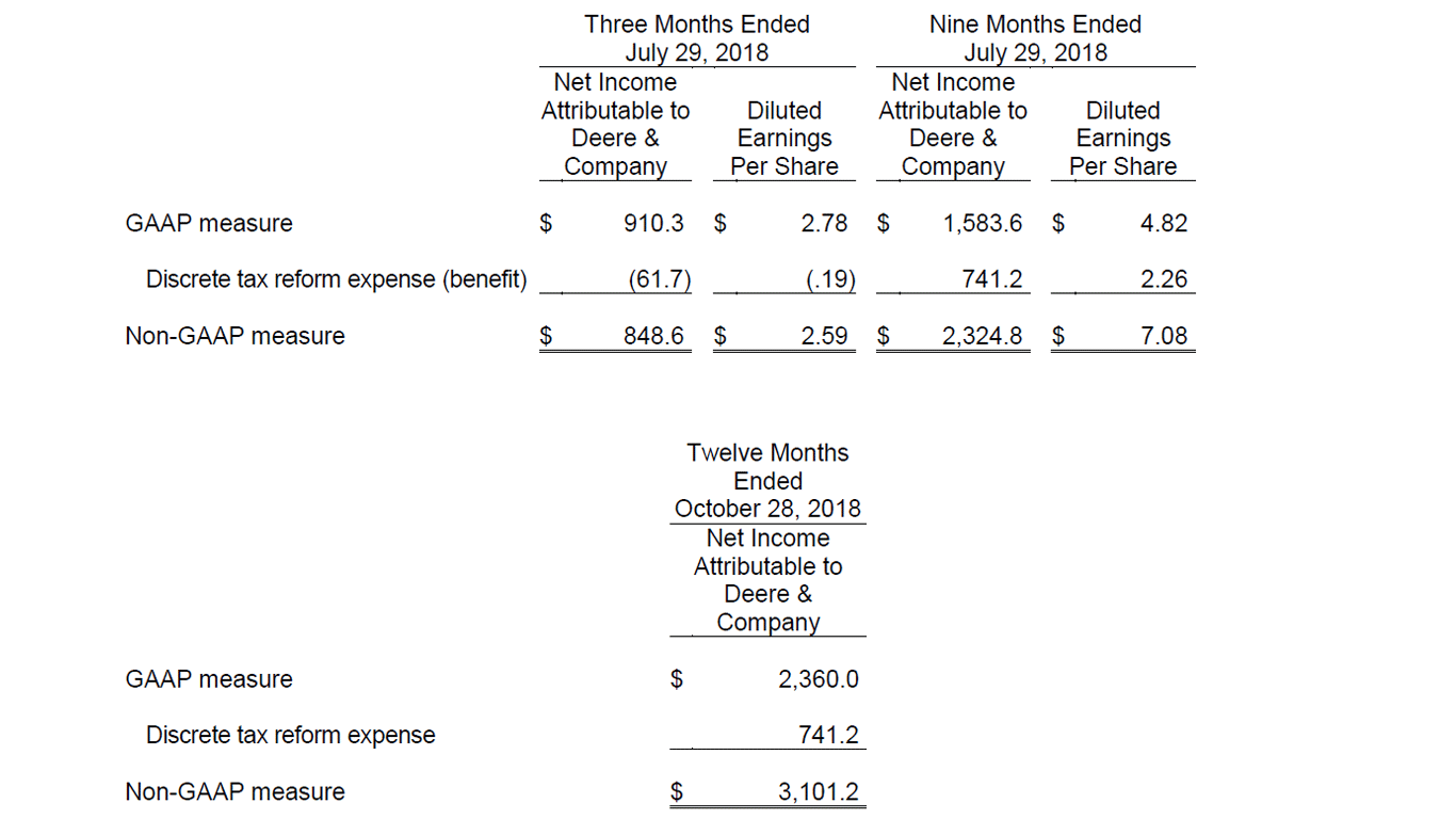 John Deere announces 3rd quarter results
